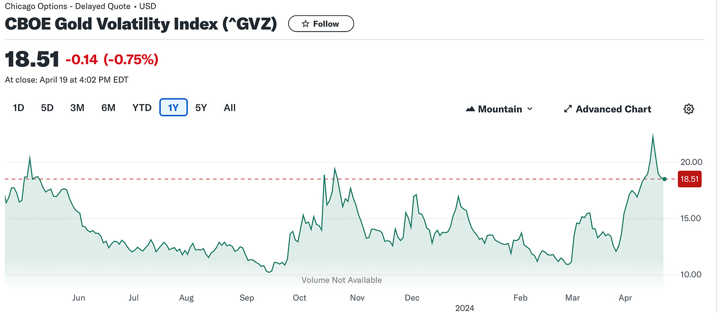 Chicago options CBOE Gold Volatility Index (^GVZ)