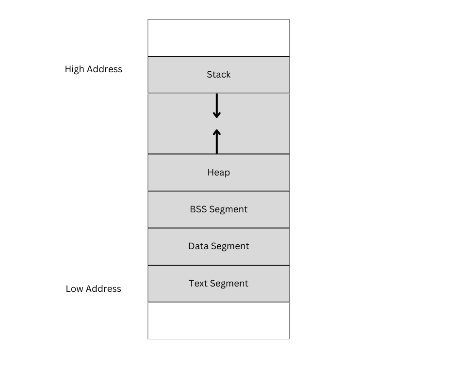 Buffer Overflow Vulnerability - Program memory Layout