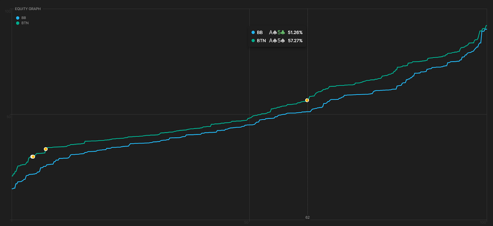 What is Equity in Poker?