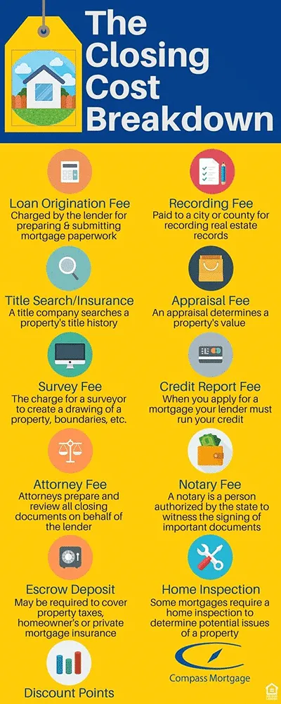 sample infographic on closing cost breakdown