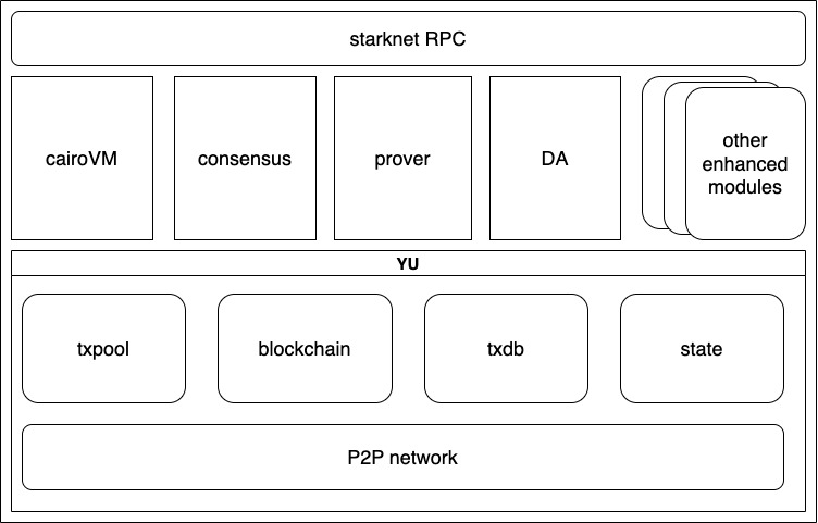 Introducing Itachi: A Fully Decentralized Modular Sequencer for Appchain, Starting from Starknet
