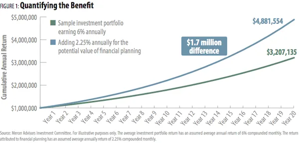 Chart quantifying the benefit of a financial planner.