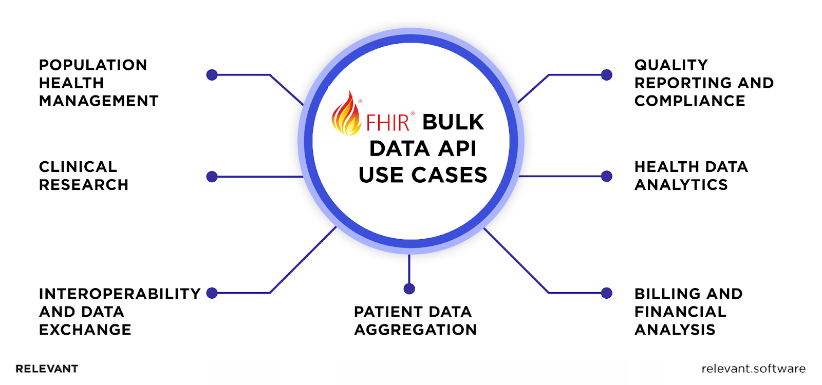 FHIR Bulk Data Case Studies