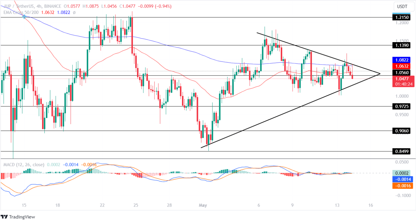 JUP Price Analysis