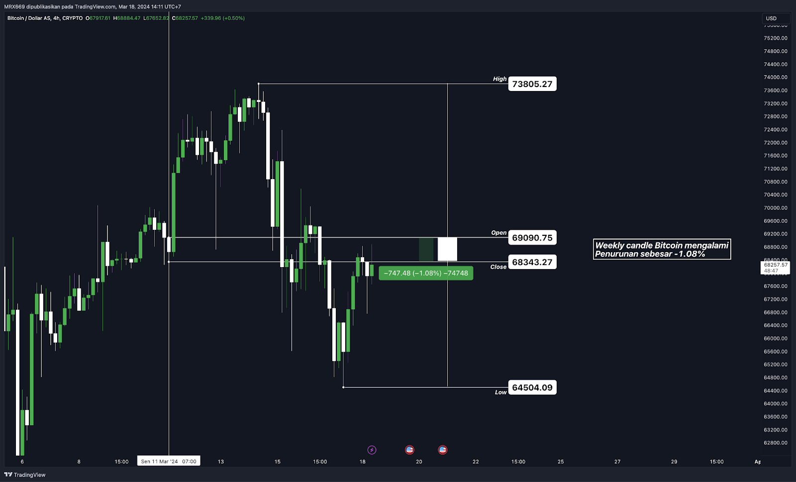 Weekly Crypto Market Outlook (18 Maret 2024)