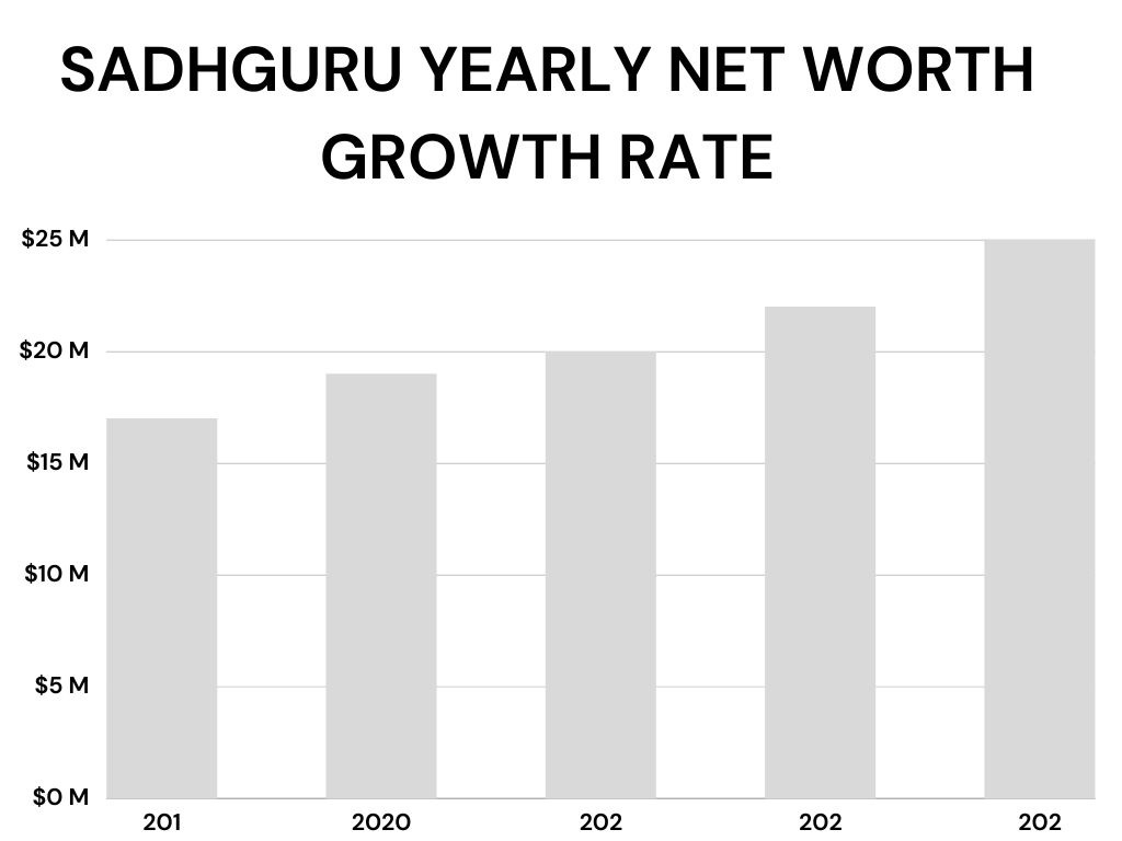 Sadhguru Yearly Net Worth Growth Rate