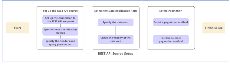 JSON SQL Server: Setup your Source as REST API 