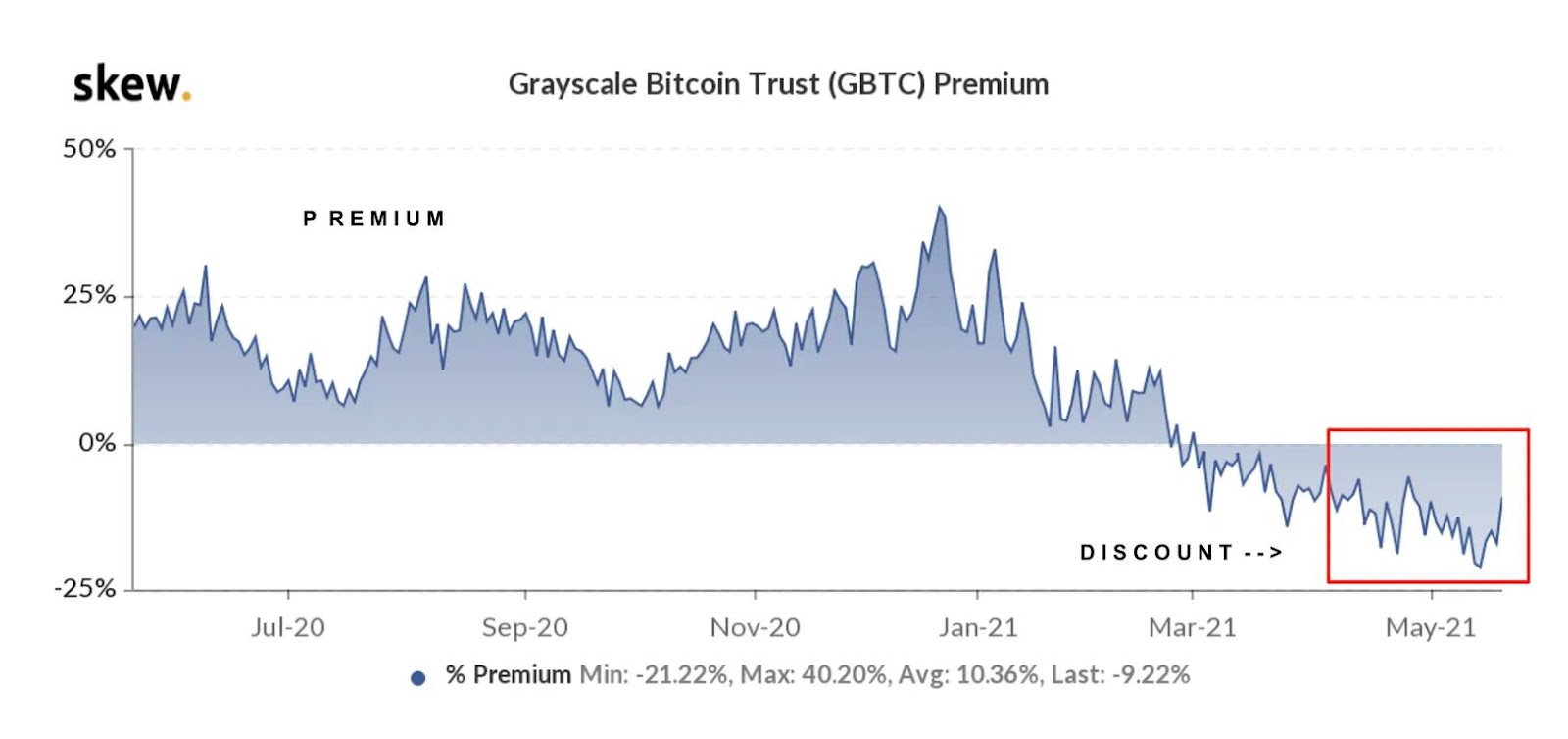 Grayscale Bitcoin Trust (GBTC)