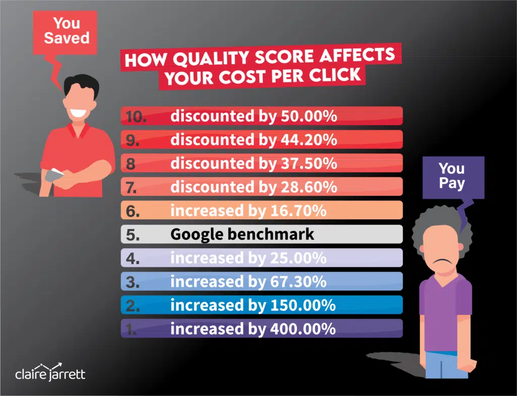 How Quality Score affects your cost per click and Google Ads ROAS