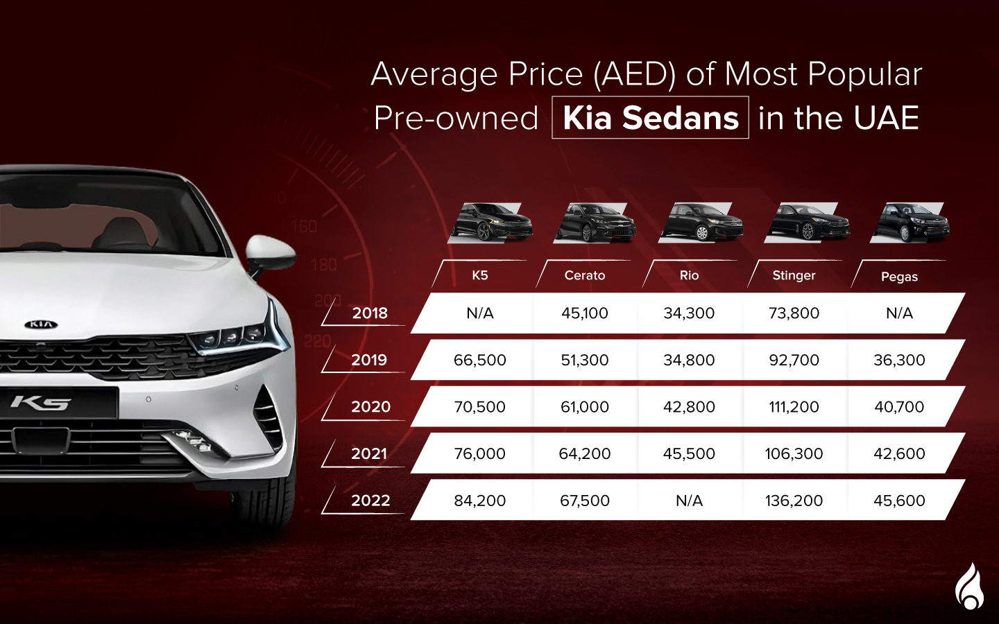 Average prices of top used Kia sedans in the UAE for model years 2019 to 2023