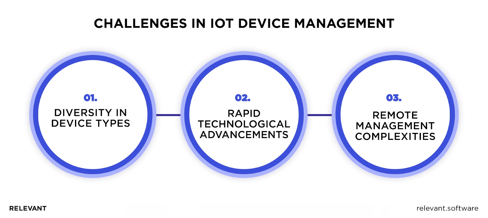 Challenges in IoT Device Management