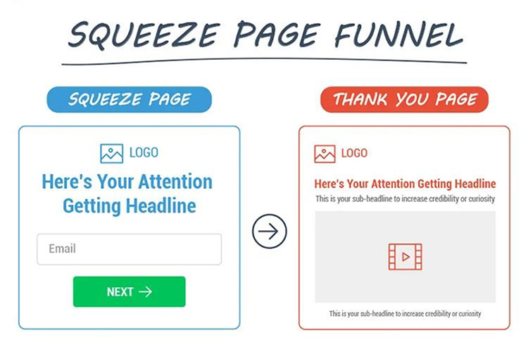The Squeeze Page Funnel - Customer Acquisition Sales Funnel