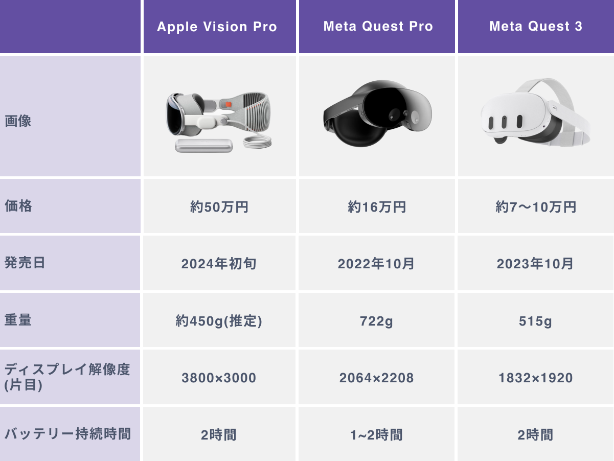 Apple Vision ProとMeta Questシリーズの比較表