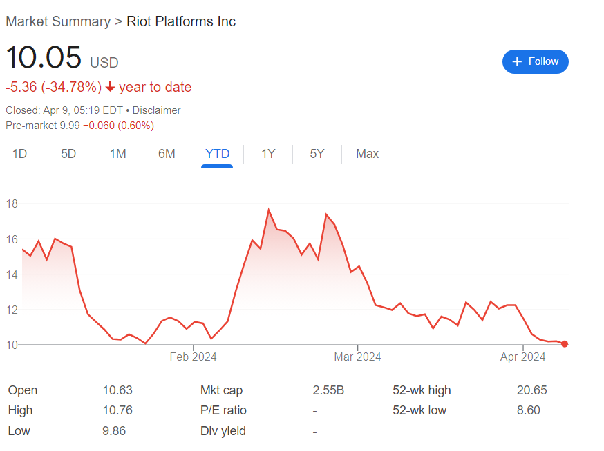 How much will RIOT stock be worth if Bitcoin hits $100,000?