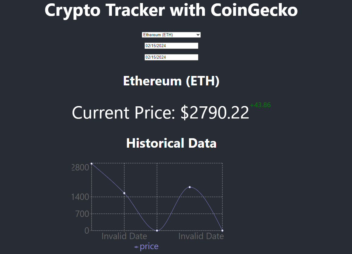 Line chart showing the price fluctuations of Ethereum