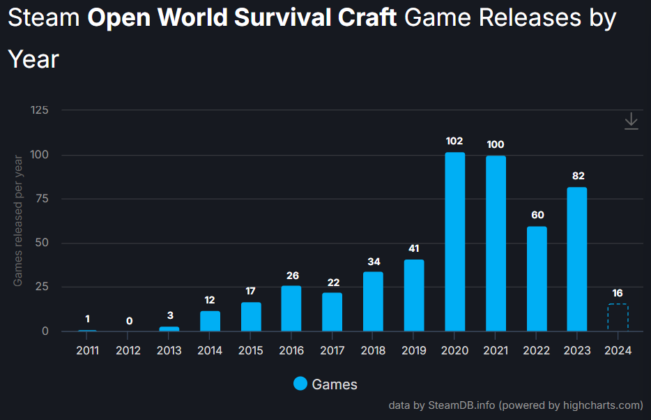 One of the most popular game genre that just keeps topping charts: Survival RPG