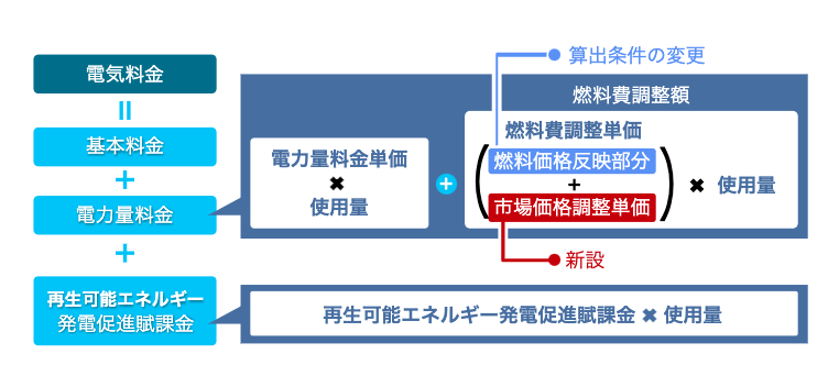 2024年４月より、関西電力の高圧・特別高圧の標準メニューが以下のように見直される。これまでは燃料費調整額だけを請求していたが、2024年４月より「市場価格調整単価」が新設されるのだ。