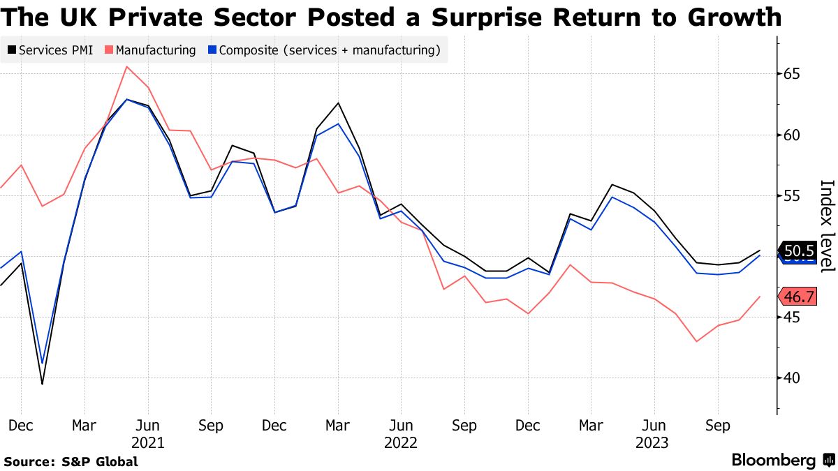 UK business activity (Source: S&P Global)