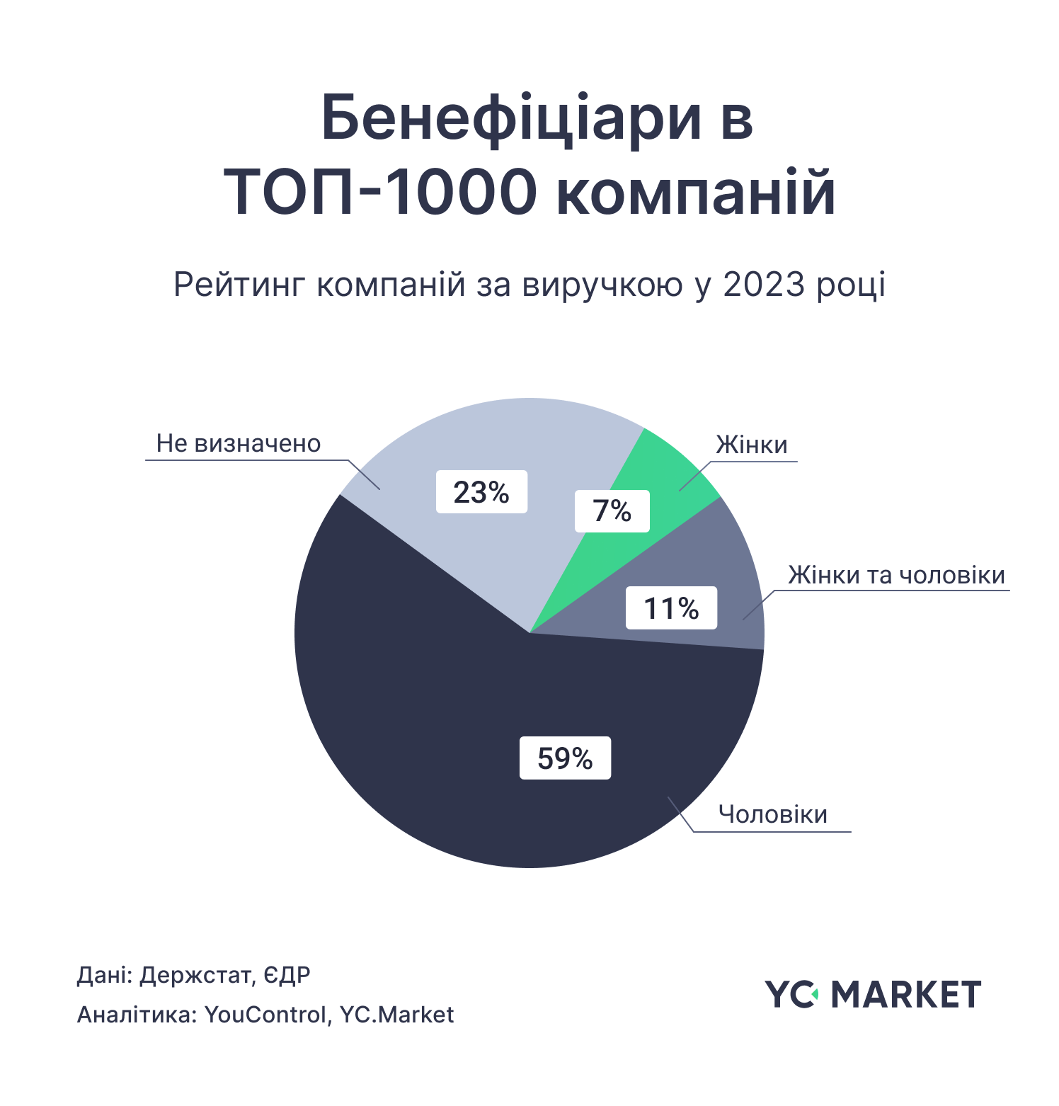 Бенефіціари в Топ 1000 компаній