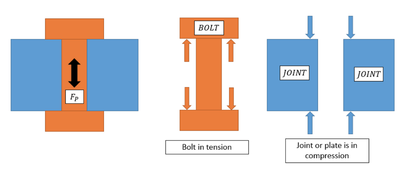 Bolted joint preload explained. – Structural Steve – Medium