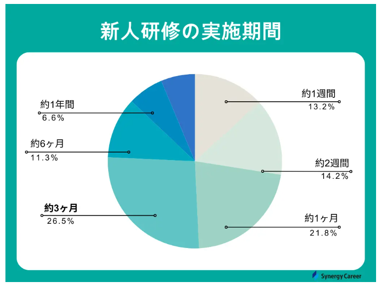 新人研修の実施期間