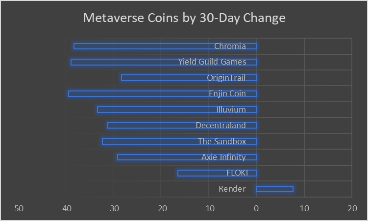 Análise de desempenho mensal das moedas do metaverso