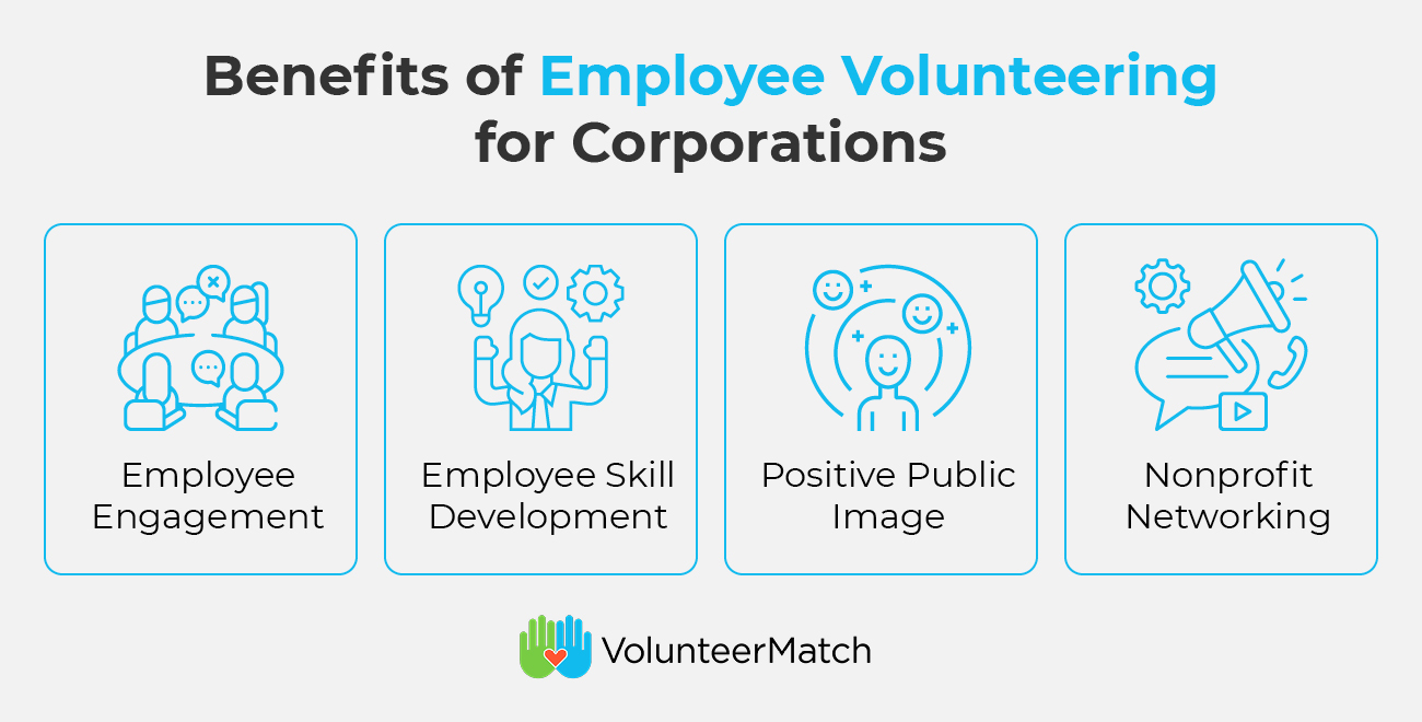 This image illustrates a few benefits of employee volunteering for corporations, alongside related images.