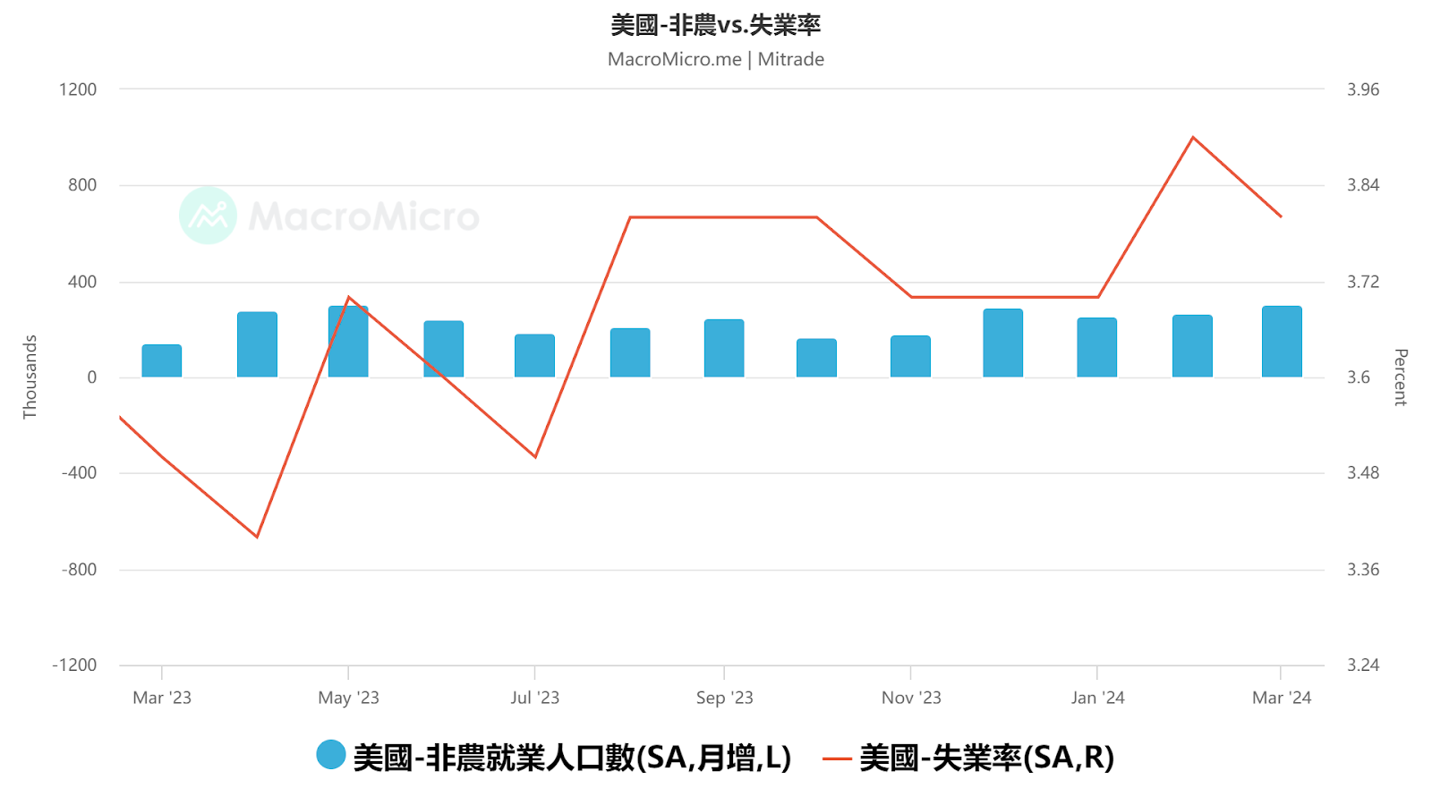 美國3月非農大超預期！聯準會6月降息涼了？