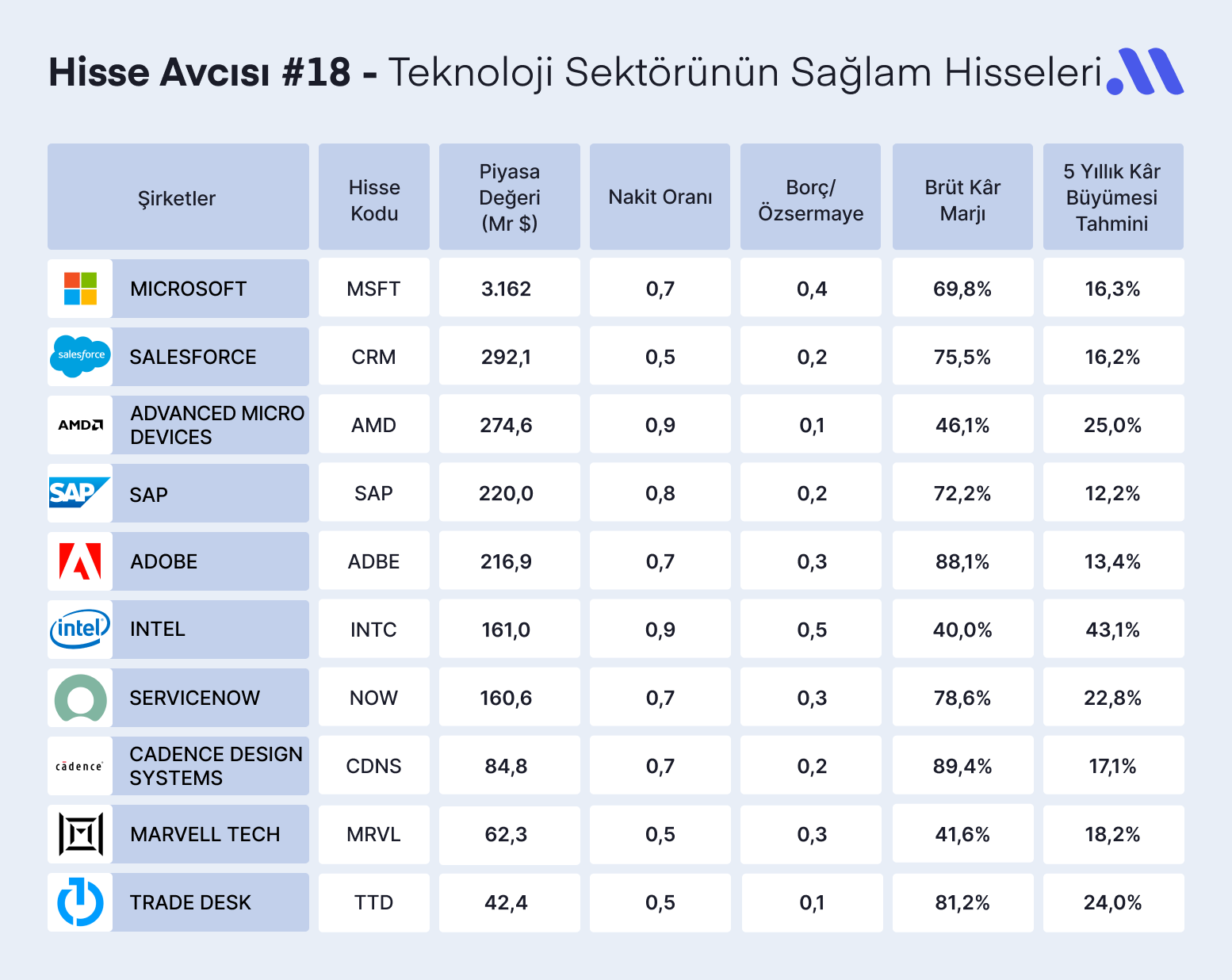 Hisse Avcısı #18 – Teknoloji Sektörünün Sağlam Hisseleri