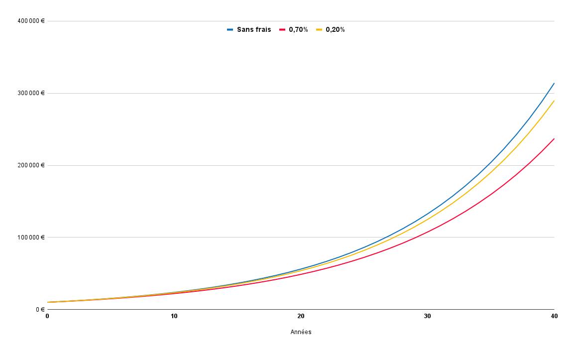 Évolution d'un investissement sans frais, comparé au même investissement avec 0,2% de frais et 0,7 de frais