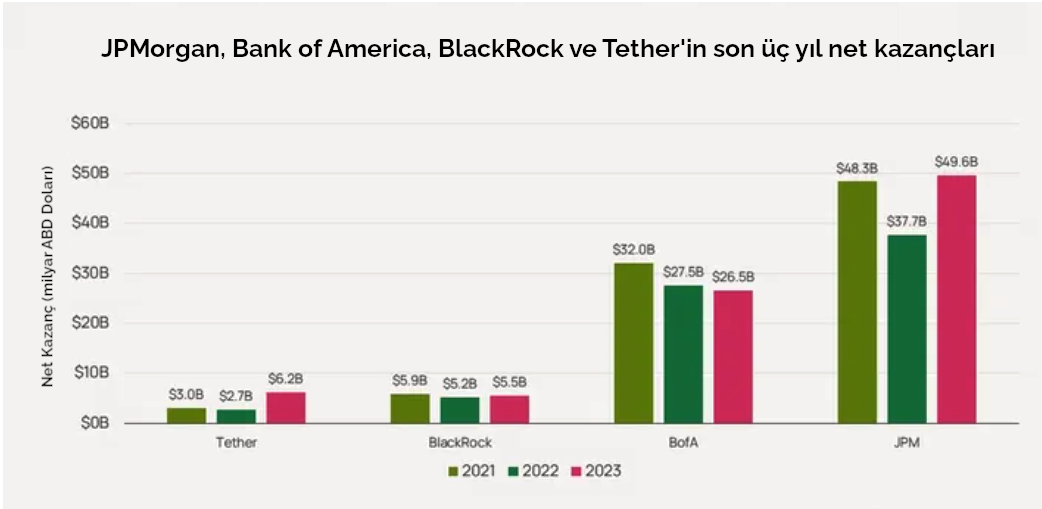 tether_gelirleri