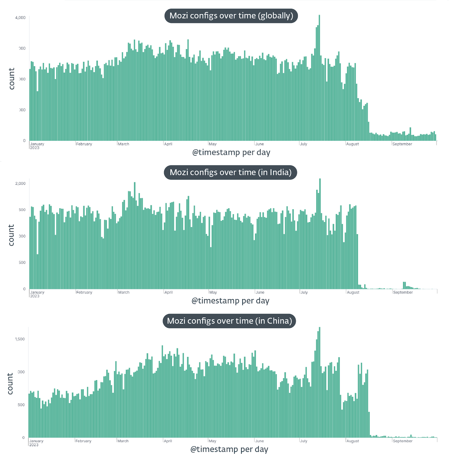 Mysterious Execute Change Disrupts Mozi