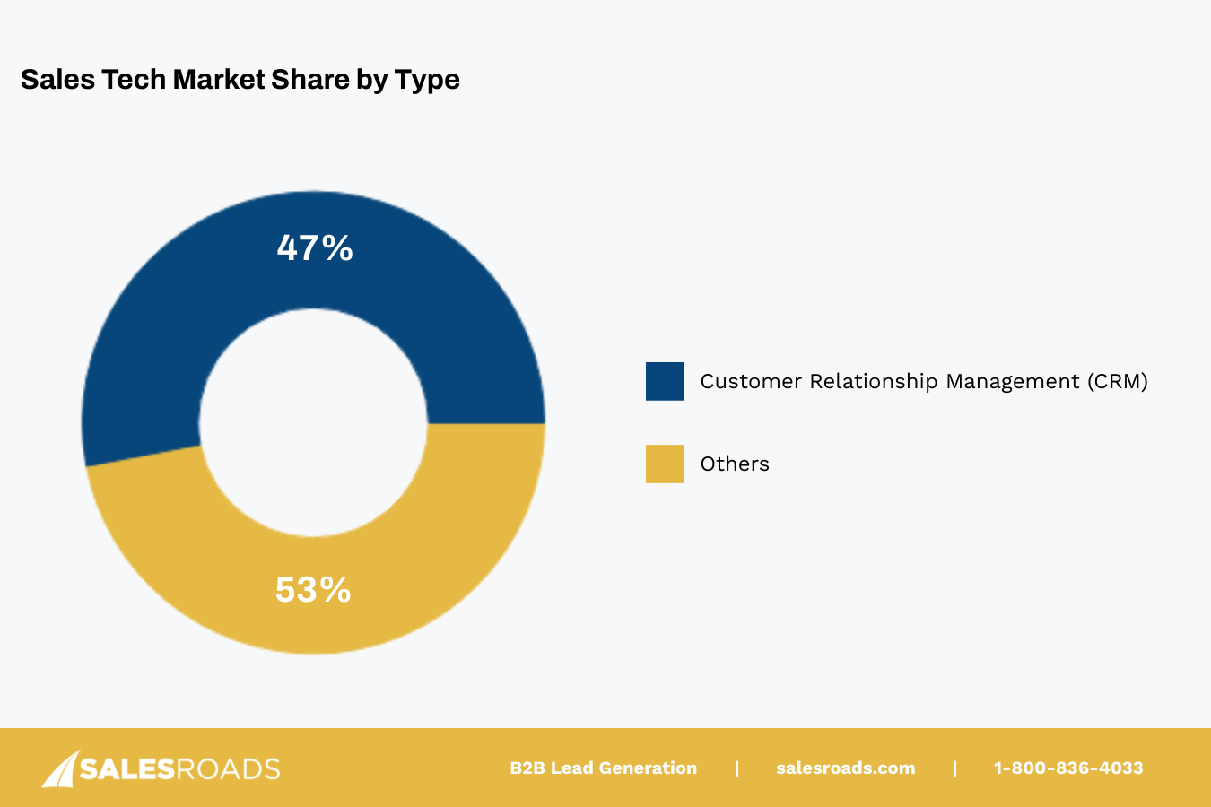By product type, CRM commands the largest market segment, holding a 47% share.