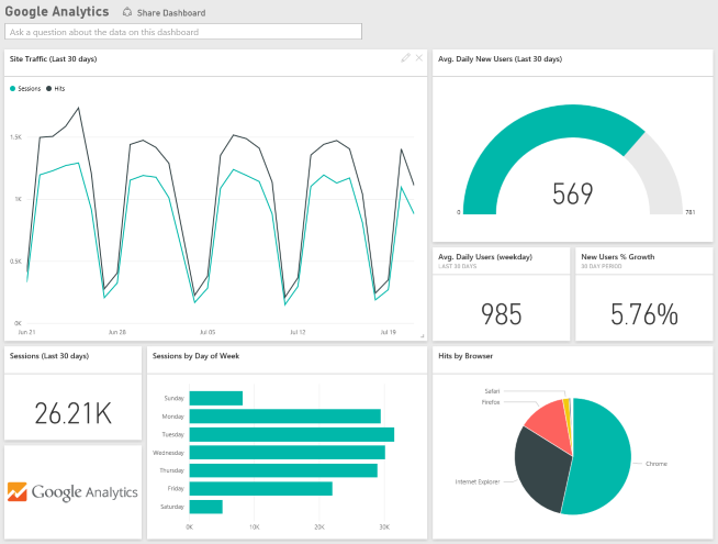 Google Analytics dashboard in Power BI