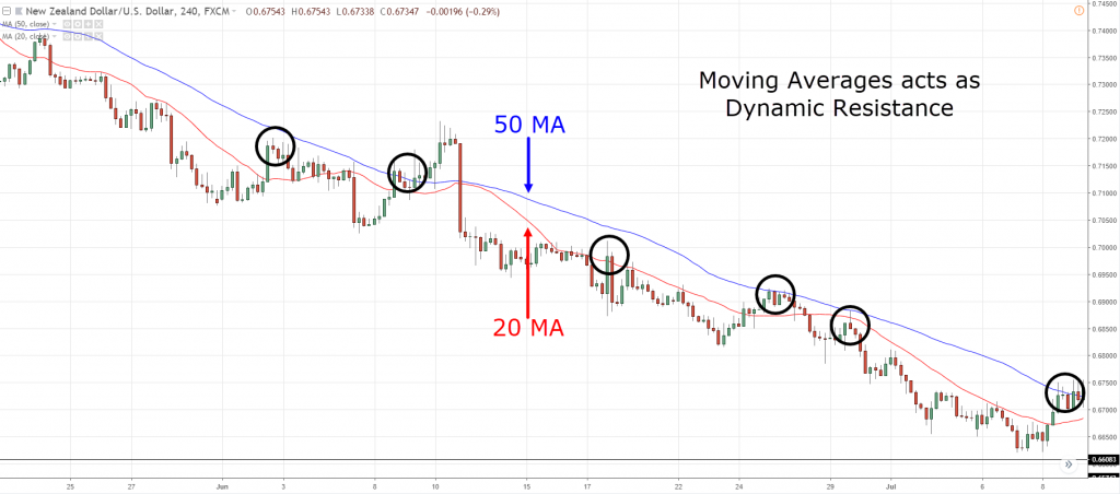 Mastering Dynamic Trade Strategies