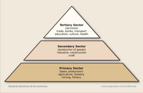 Classification of Businesses