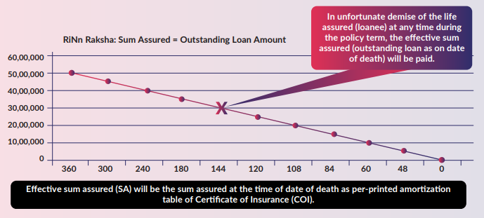 SBI Rinn Raksha Insurance Claim Process Sample