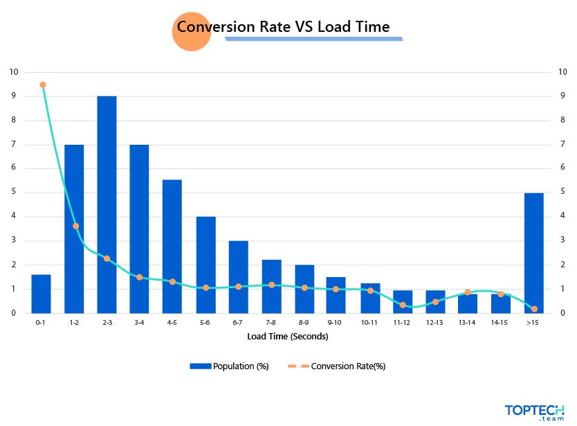 conversion-rate-optimization-vs-website-speed