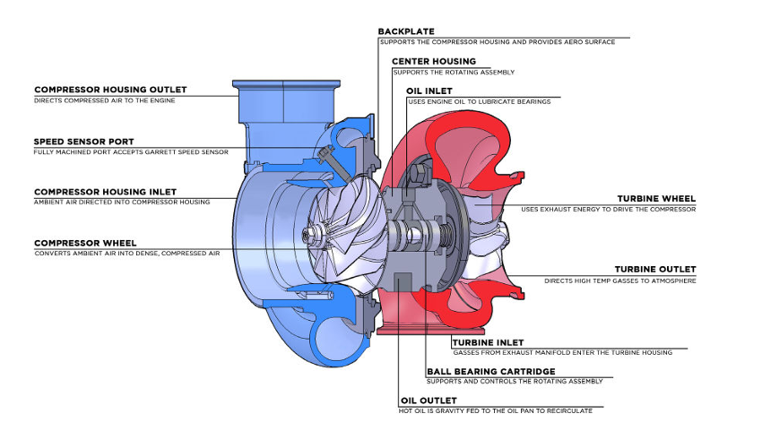 Turbocharger Diagram