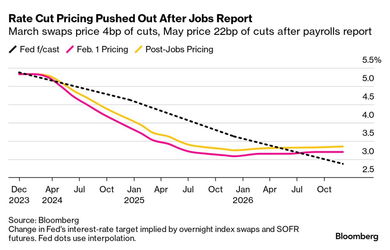 Fed rate cut expectations (Source: Bloomberg)