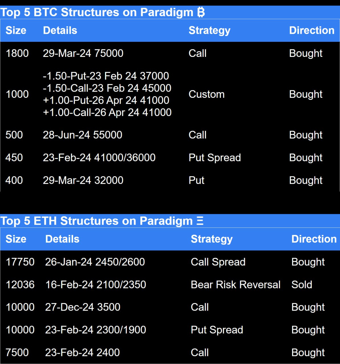 Top 5 BTC and ETH structures on paradigm call spread, bear risk reversal, call, put spread, and puts