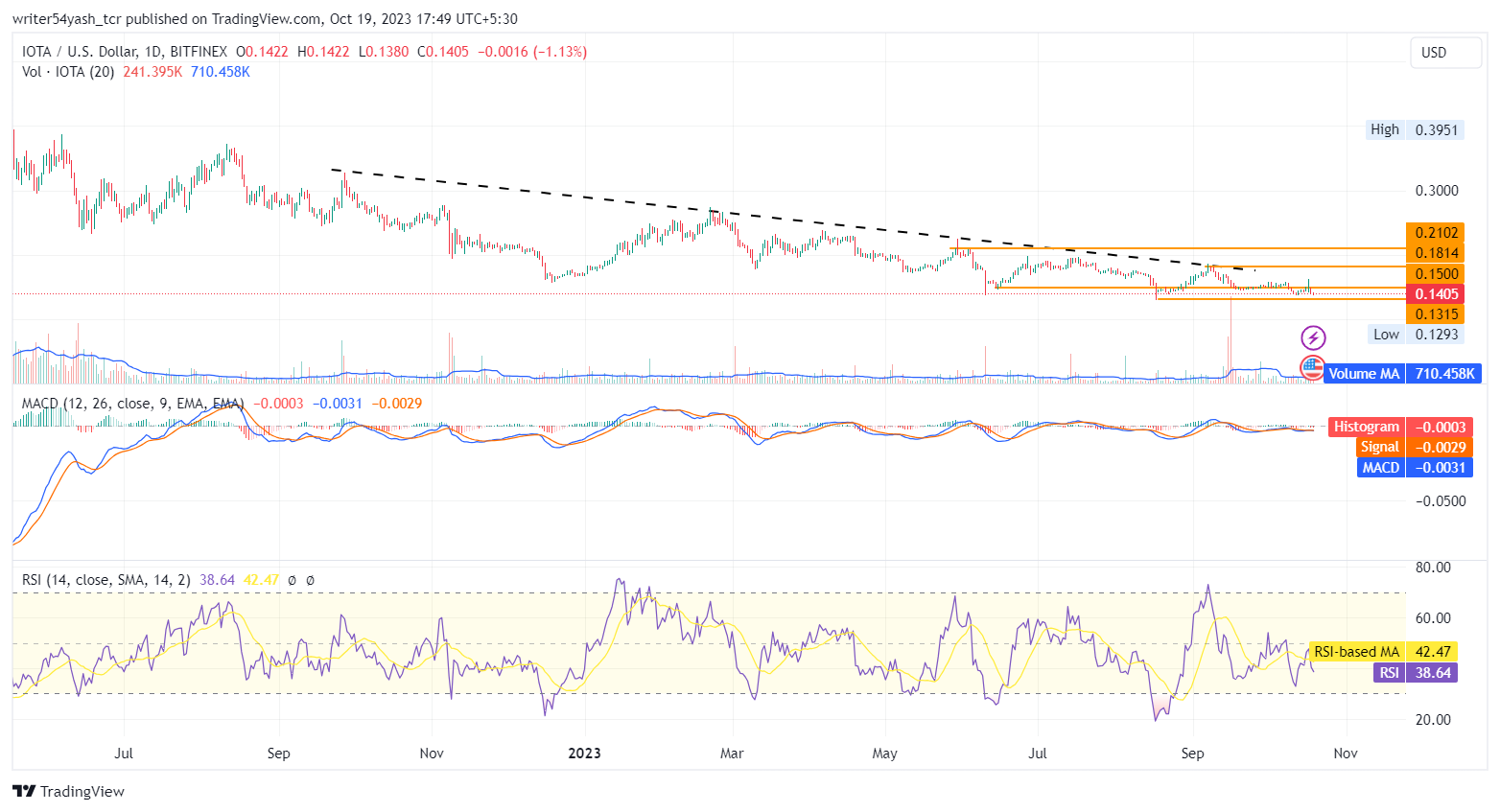 IOTA 2023: Can IOTA Display A Rise, Despite A Bearish Trend?