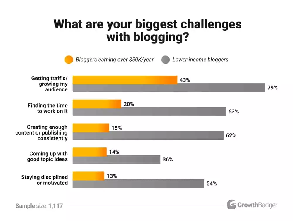 What are Your Biggest Challenges With Blogging?