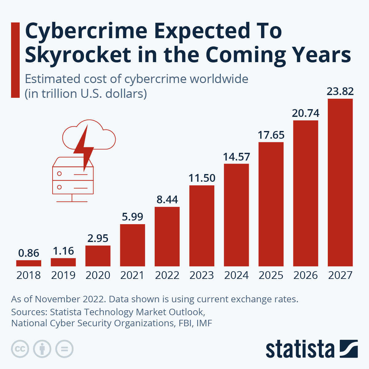 Cybercrime costs 2018-2027
