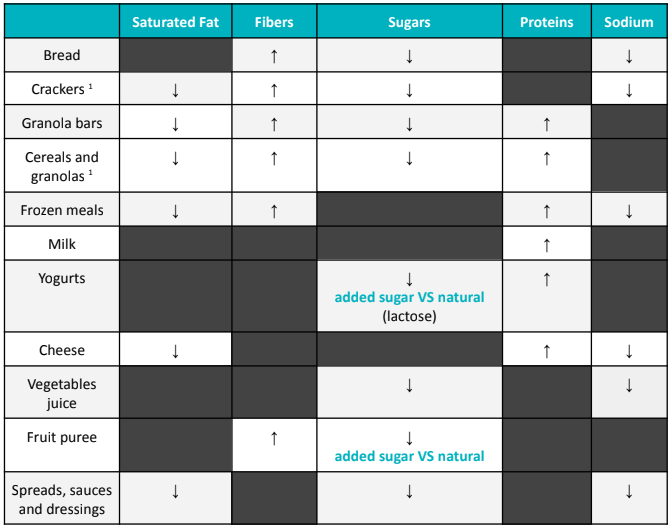 Validating criteria of nutriment of some foods