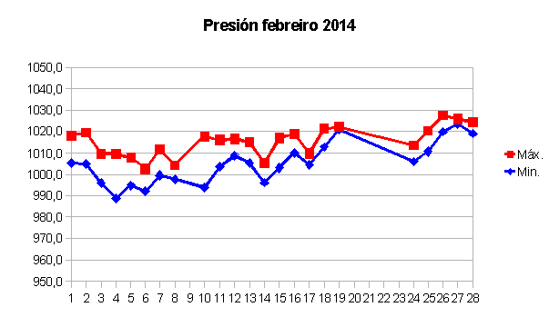 presion febrero 2014.png