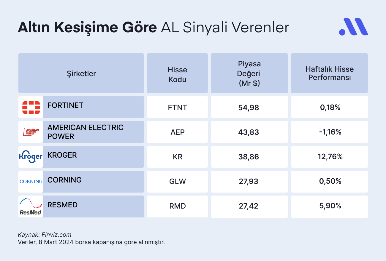 Altın Kesişime Göre "AL" Sinyali Verenler (11 Mart)