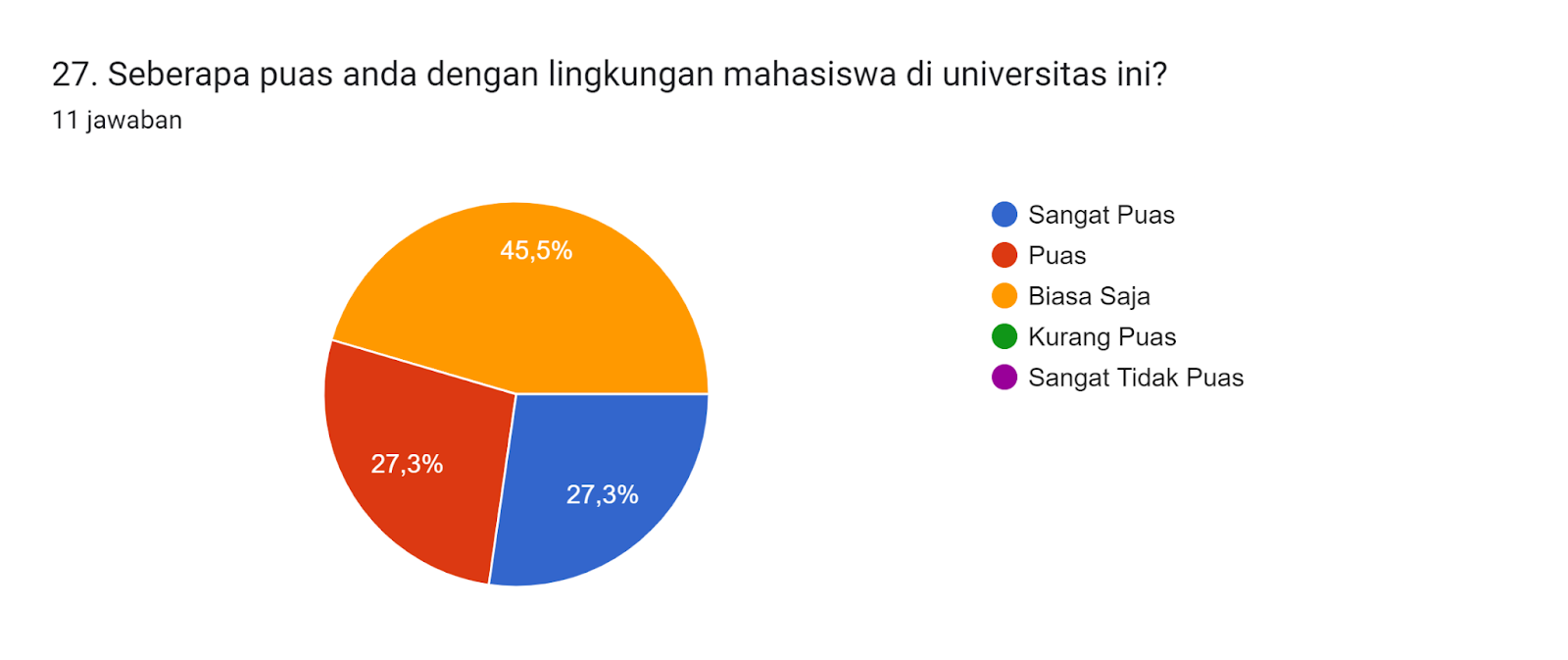 Diagram jawaban Formulir. Judul pertanyaan: 27. Seberapa puas anda dengan lingkungan mahasiswa di universitas ini?. Jumlah jawaban: 11 jawaban.