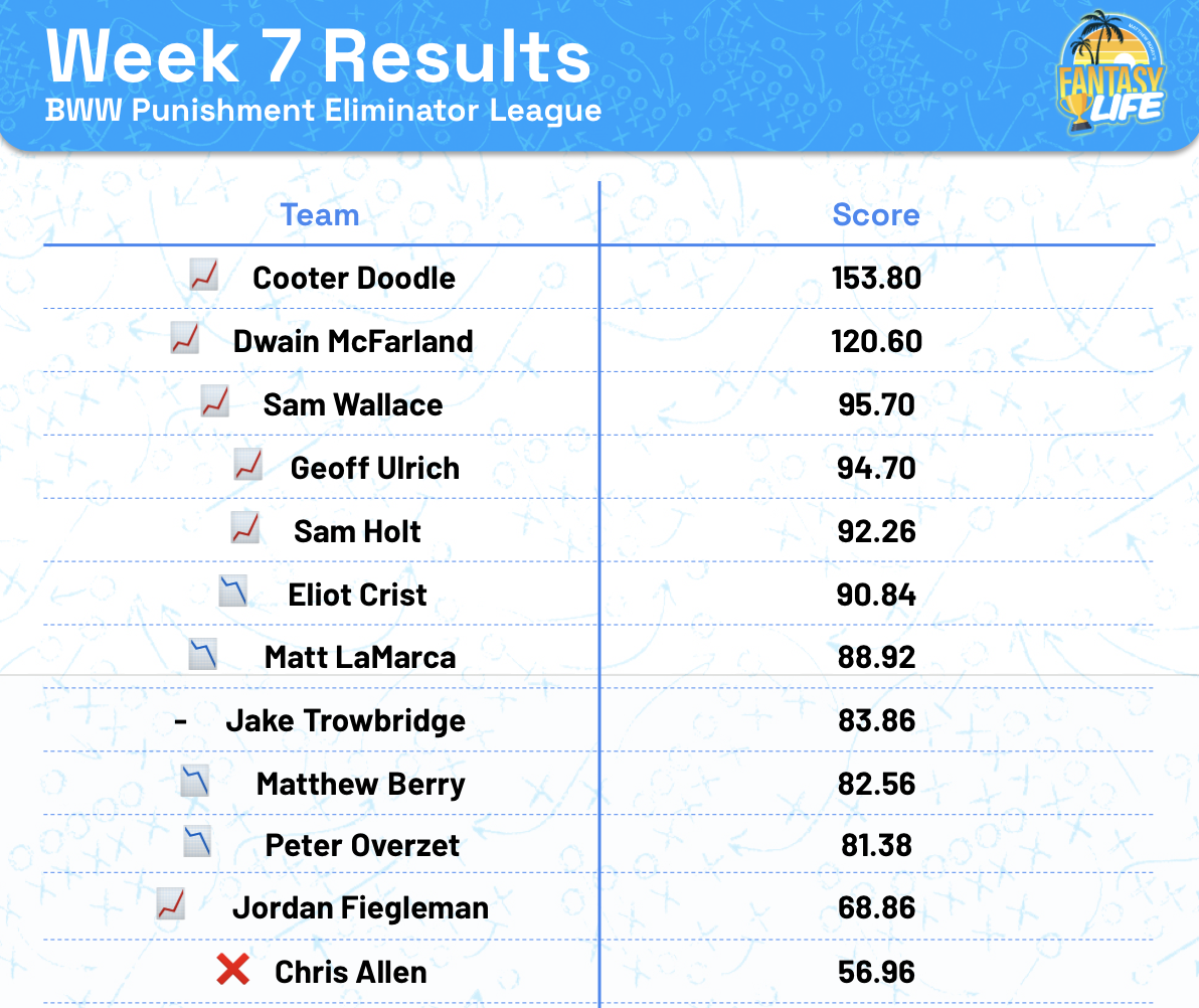 Week 7 Results