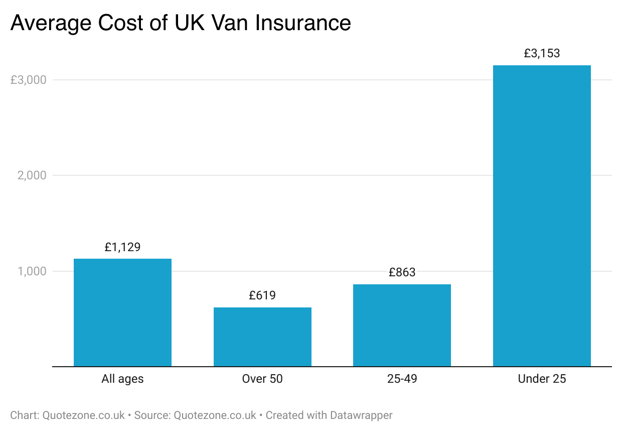 Average cost of van insurance in the UK 2024
